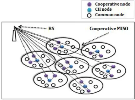 Fig 3: System model of cooperative MISO transmission  