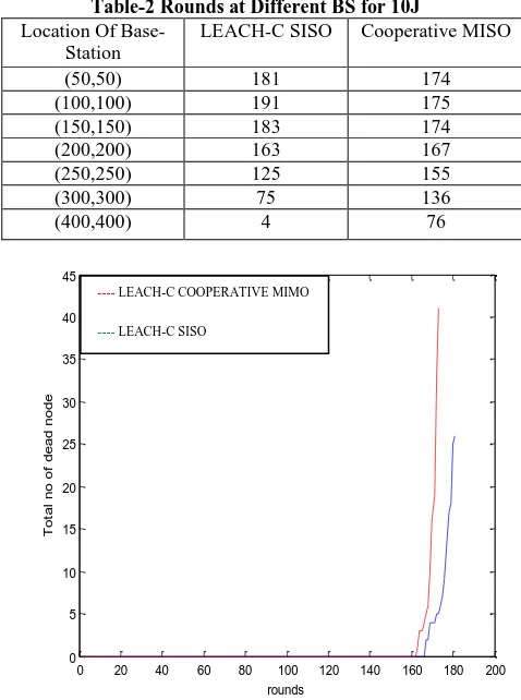 Table-2 Rounds at Different BS for 10J LEACH-C SISO 