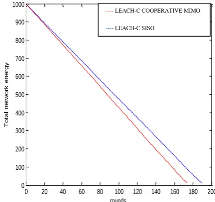 Fig 7: Round Vs total no of alive node at BS (100,100) 