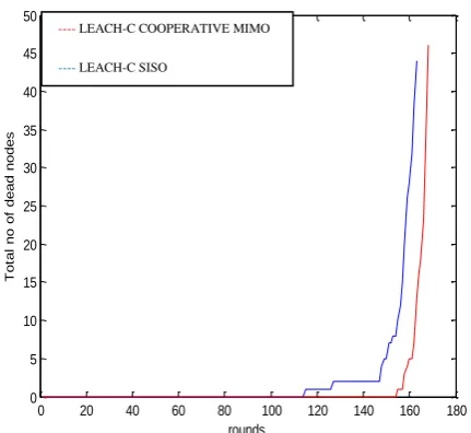 Fig 12: Round Vs total network energy at BS (200,200) 