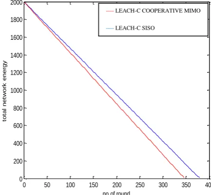 Fig 19: Round Vs total network energy at BS (50, 50)  