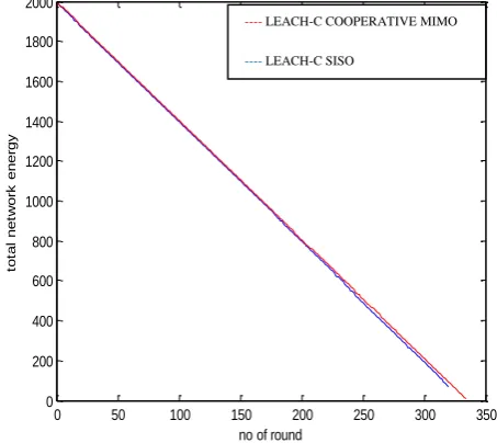 Fig 23: Round Vs total no of alive node at BS (200,200) 