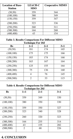Table 2. Rounds at Different BS for 20J  