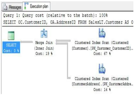 Fig 2: Query cost of join method selected by SQL server.  