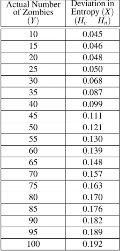Table 1. Deviation in entropy with actual number of zombies. ISP Network Client MachineRouter Zombie Machine Server