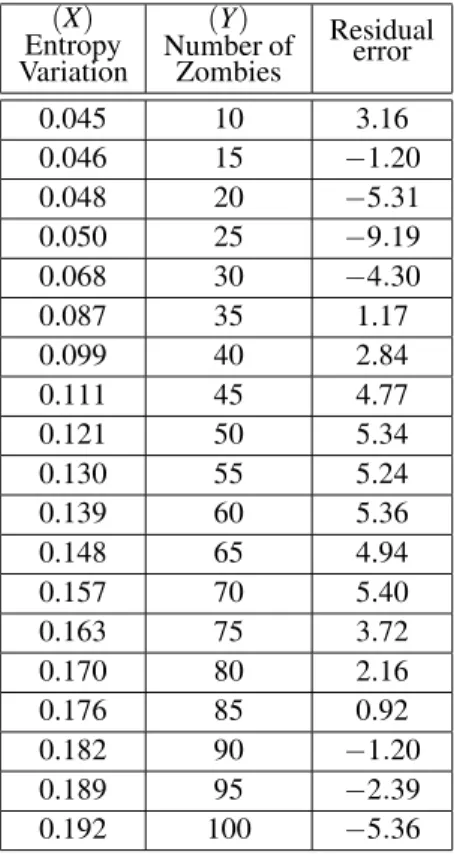 Table 3 shows values of various performance measures. It can be inferred from Table 3 that
