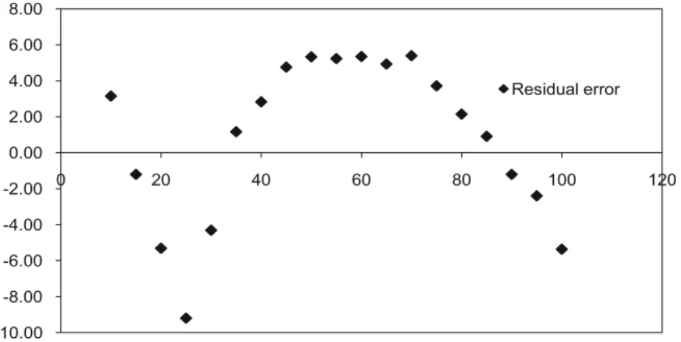 Figure 3. Residual error in Pace Regression Model.
