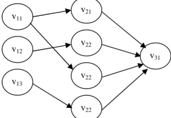 Figure 1: A DG of the dataset projection in Table 1. For  a  group  of  ants,  the  main  steps  in  detecting attribute  outliers  by  the  constructed  DG are  shown  as Algorithm 1.