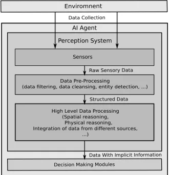 Figure 1.2: Three-layer model of a perception system in an AI agent