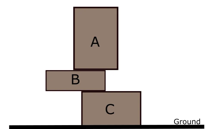 Figure 2.1: Example of Top Supporter. Both A and C support B.