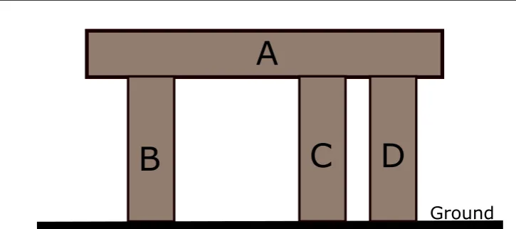 Figure 2.2: Example of Core Supporter. B is a core supporter of A, but neither C norD is a core supporter of A.