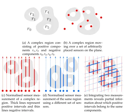 Figure 3.1: A complex region measured by two sets of sensors.