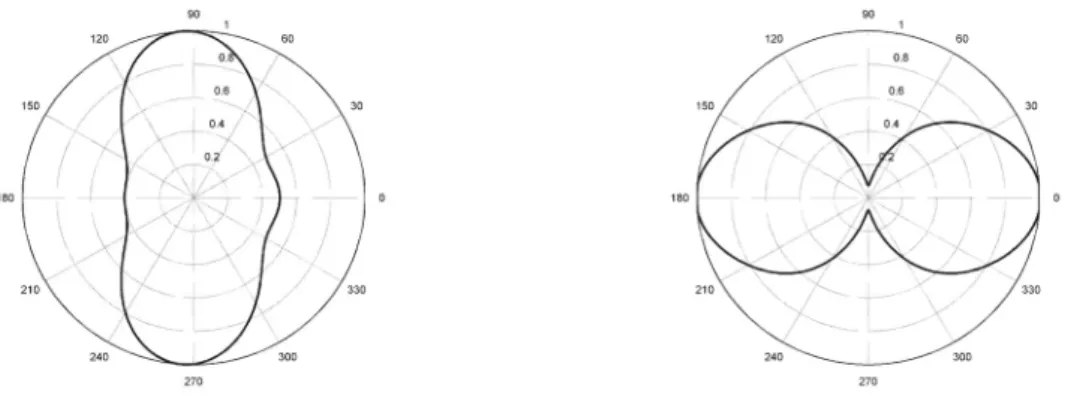 Figure 1 shows the horizontal and the vertical ra- ra-diation diagrams based on an analytical  approx-imation of damping factor functions for antenna 1
