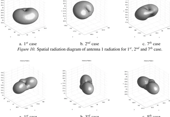 Figure 11. Spatial radiation diagram of antenna 2 radiation for the 1 st , 3 rd and 5 th cases.