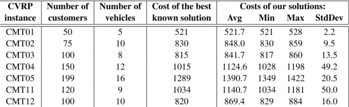 Table 1. Summary of experimental results.