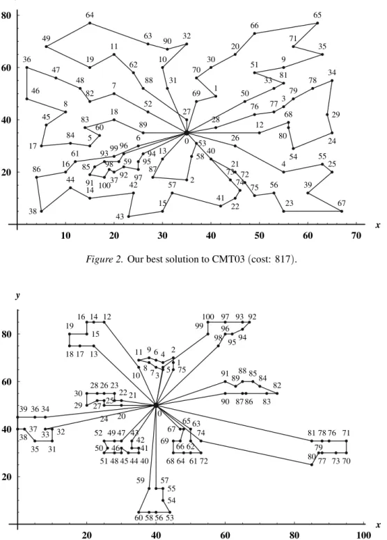 Figure 2. Our best solution to CMT03 (cost: 817).