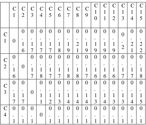 Table 6: Inter Cluster Distance Using Euclidean Distance for SSM-Denclue 