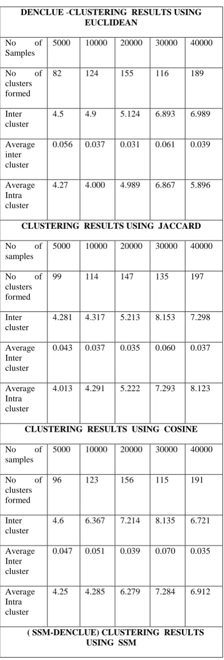 Table 7. Inter and Intra cluster  distance   for  DENCLUE and  SSM-DENCLUE 