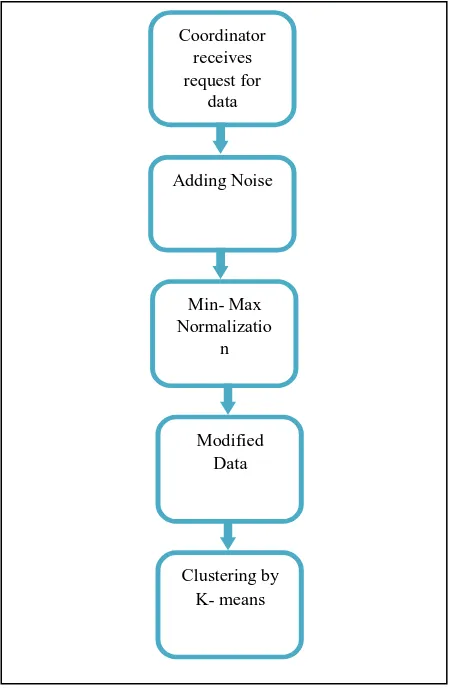 Table 1 is the sample data set used for experiment. Table 2 is the corresponding normalized values for the ‘Age’ attribute after applying min- max normalization