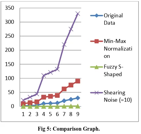 Fig 5: Comparison Graph. 