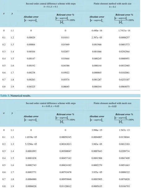 Table 2. Numerical results. 
