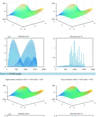 Figure 2. SCDM graphs. 