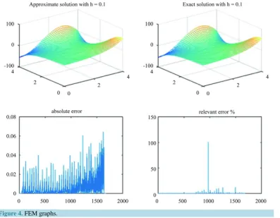 Figure 4. FEM graphs. 