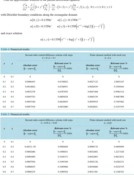 Table 4.  Numerical results. 