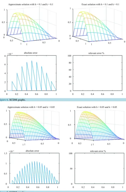 Figure 6. SCDM graphs. 