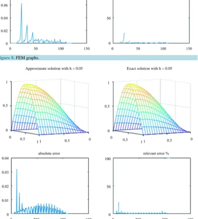 Figure 8. FEM graphs. 