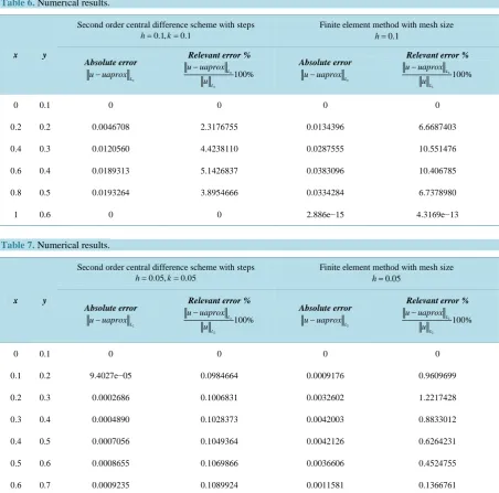 Table 6.  Numerical results. 