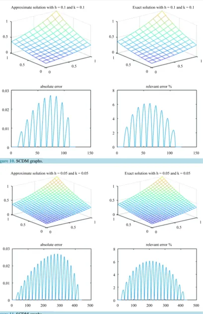 Figure 10. SCDM graphs. 