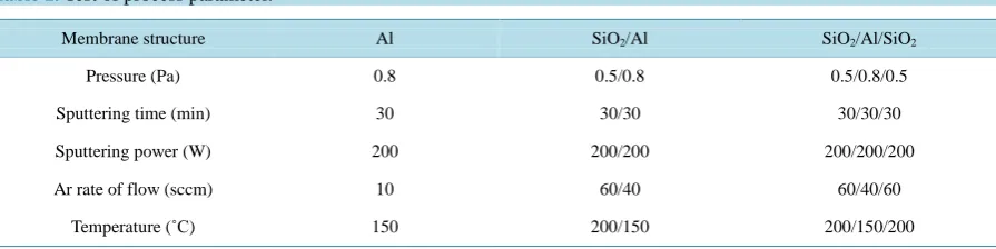 Table 1. Test of process parameter.                                                                            