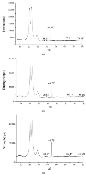 Figure 2. Three kinds of XRD diagrams of structural films. (a) Al-film XRD graph; (b) SiO2/Al-film XRD graph; (c) SiO2/Al/SiO2-film XRD graph