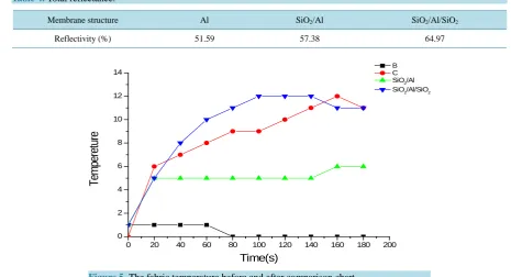 Figure 5. The fabric temperature before and after comparison chart.                             