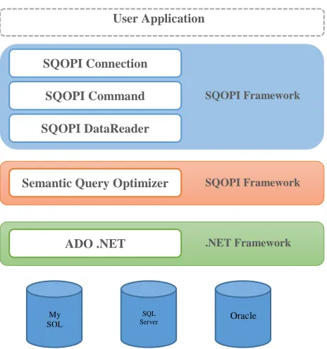 Figure 2: Proposed Framework Architecture 