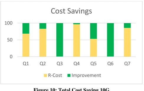 Figure 10: Total Cost Saving 10G 