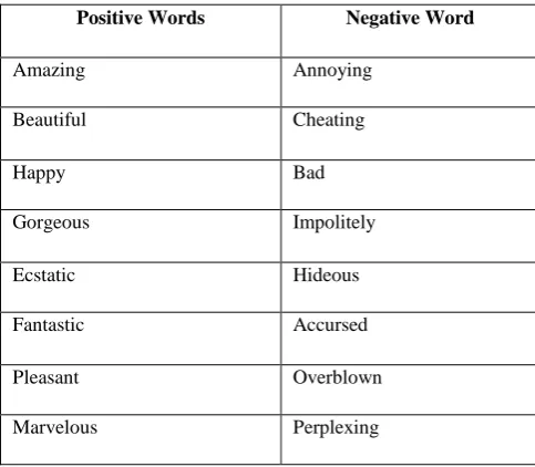 Table 2.0 Few List of Positive and Negative words from the Bag of Words 