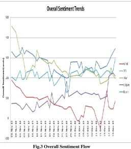 Fig 2.0 Sentiment Analysis Chart  