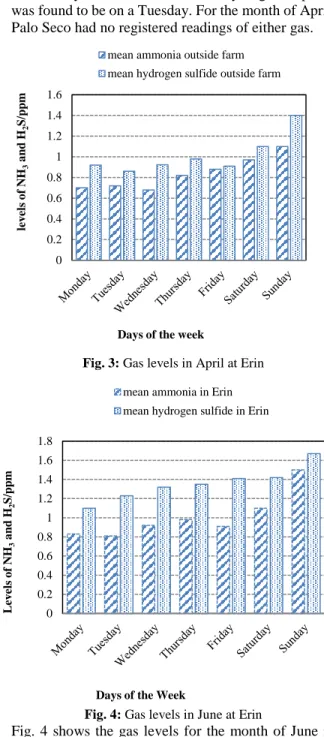 Fig. 3 shows the readings  for gas levels of ammonia  and hydrogen sulphide in the experiment area of Erin