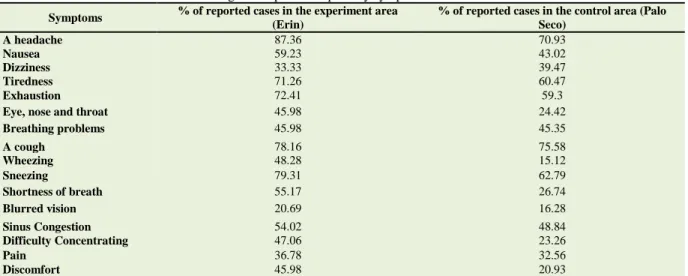 Table 3 shows the results of  an independent  t-test of  mean symptom scores for the experiment and control  area residents