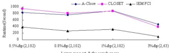Figure  23:  The trend of performance  with the different  parameter on dataset 7 