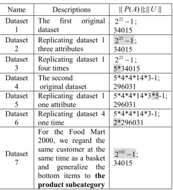 Figure 2: Performance comparison with the number of  frequent closed itemsets on dataset 1