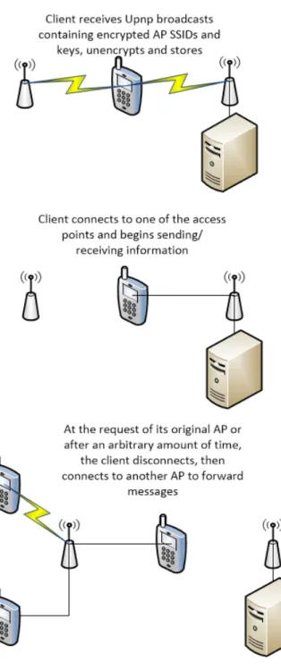 Figure 3: Relay procedure.