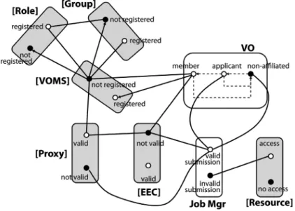 Figure 3. Excerpt from the D-Grid authorization framework [7] (Model DGAF 0 )