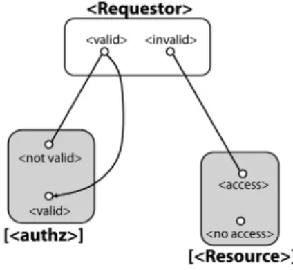 Figure 5. Unintended permanent resource access (behavior restriction)