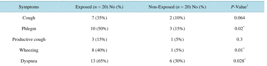Table 2. Frequency of respiratory symptoms among exposed and non-exposed subjects (%)