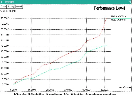 Fig 6: Mobile Anchor Vs Static Anchor nodes 