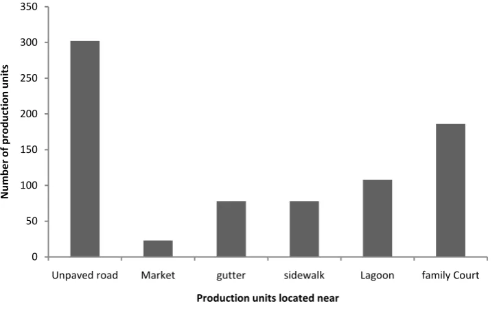 Figure 3. Location of attieke production units visited in this study (September-December 2012)