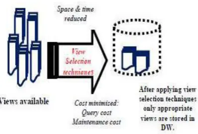 Figure 1: selection of materialized view